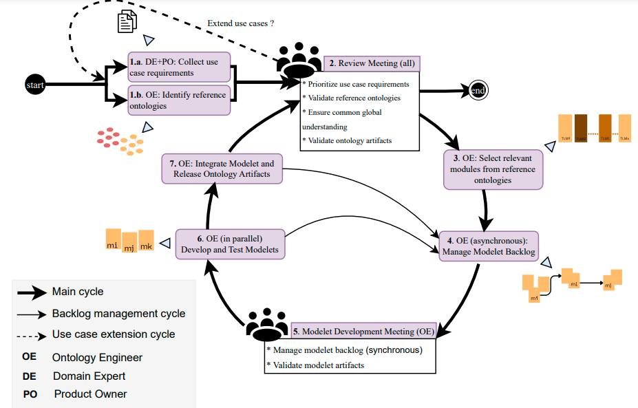 Ontology Development